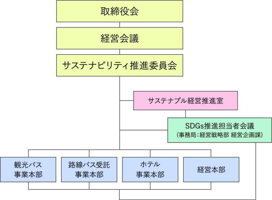 サステナビリティ体制図