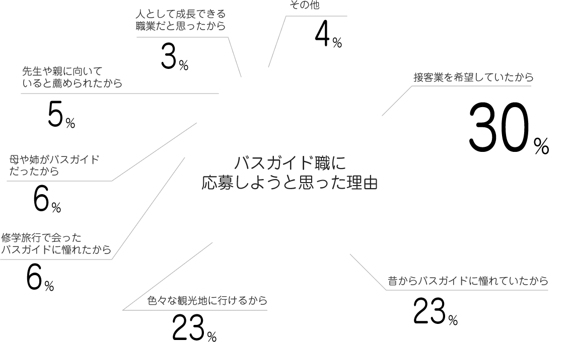 バスガイド職に応募しようと思った理由