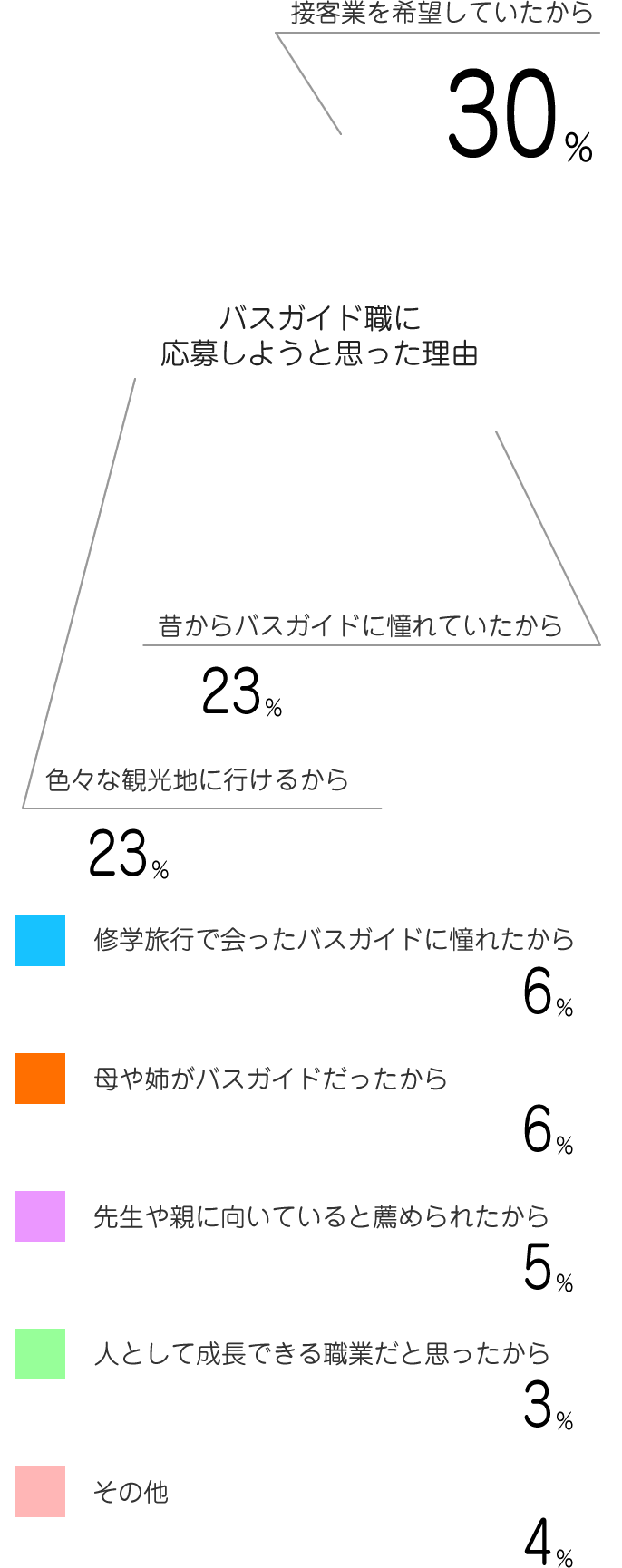 バスガイド職に応募しようと思った理由