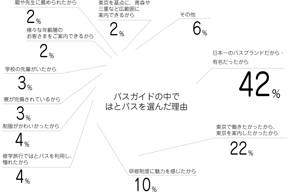 バスガイドの中ではとバスを選んだ理由