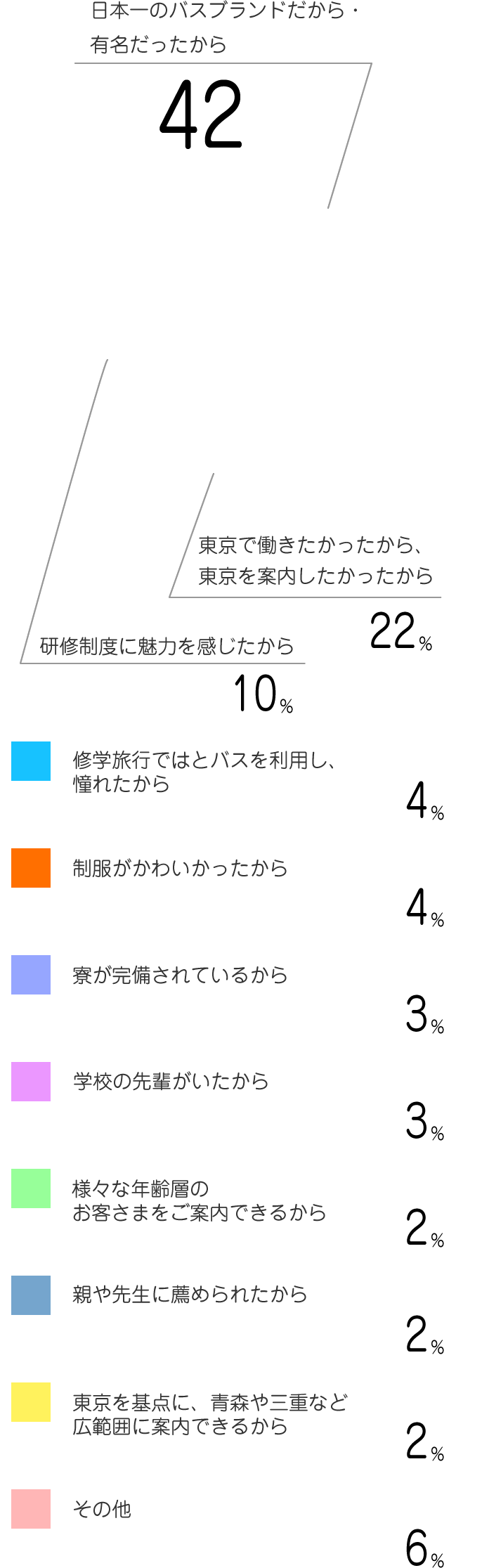 バスガイドの中ではとバスを選んだ理由