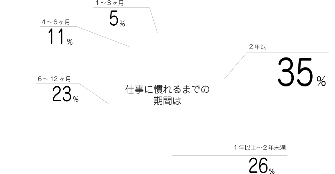 仕事に慣れるまでの期間は