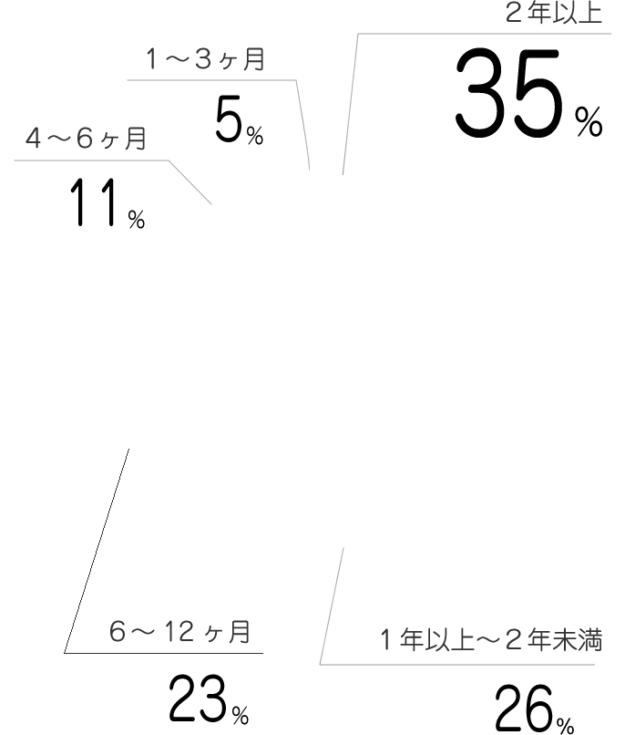 仕事に慣れるまでの期間は