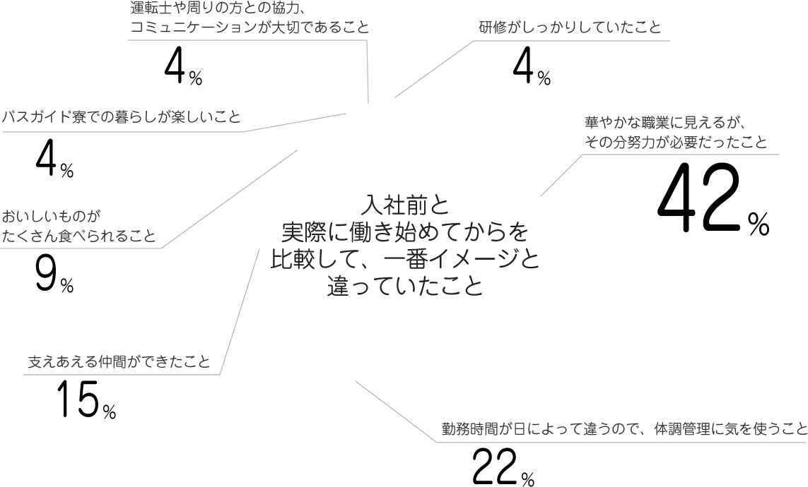 入社前と実際に働き始めてからを比較して、一番イメージと違っていたこと