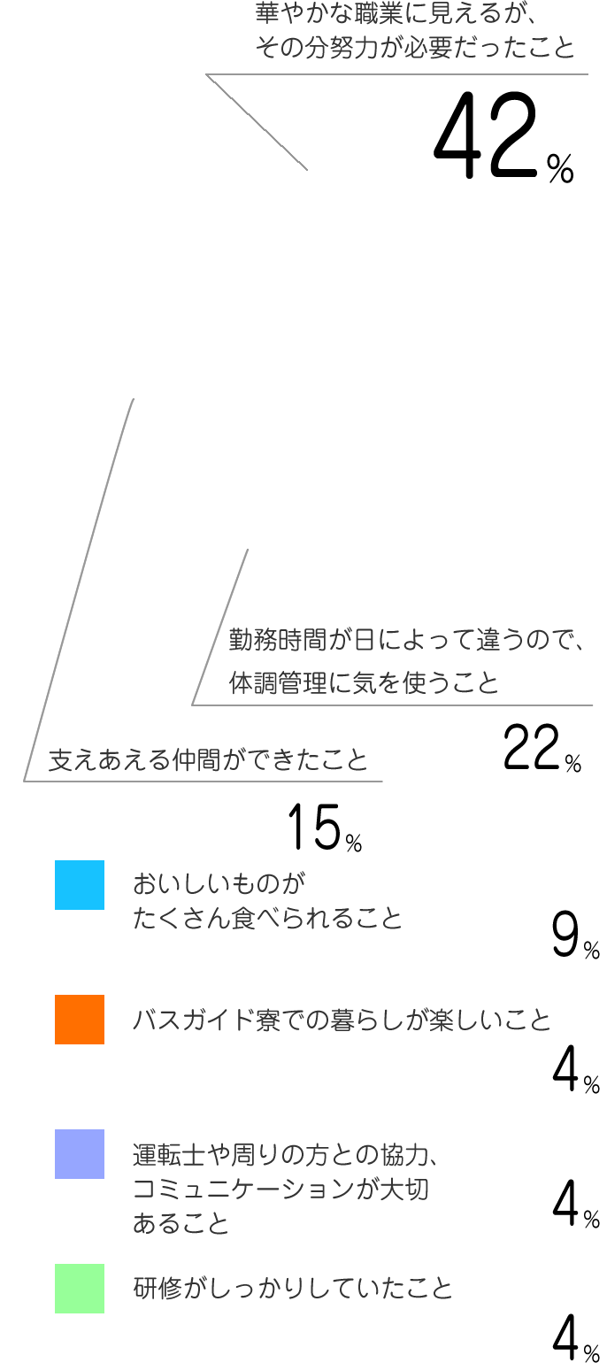 入社前と実際に働き始めてからを比較して、一番イメージと違っていたこと